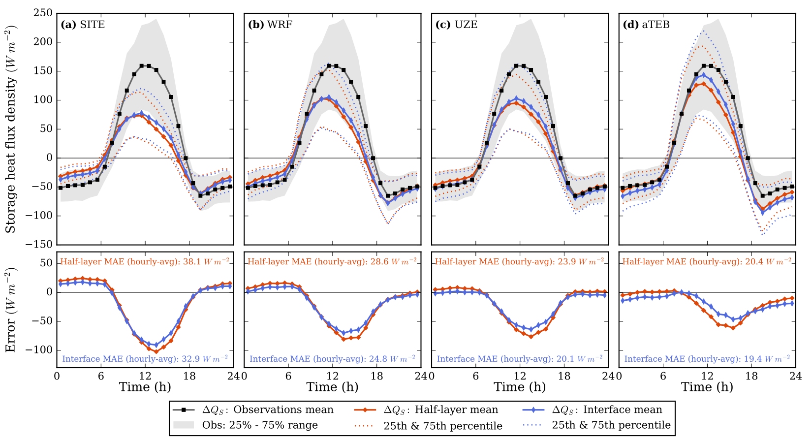 Simulated vs observed heat storage response using four different material databases. Upper panels show the average day/night heat exchange between all materials and the atmosphere, lower panels show the difference from observations.