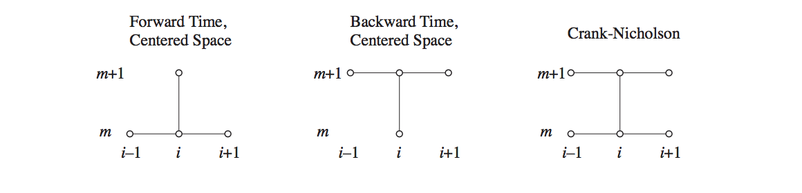 Explicit, implicit and semi-implicit finite difference methods have varying degrees stability. Figure from reference [2].