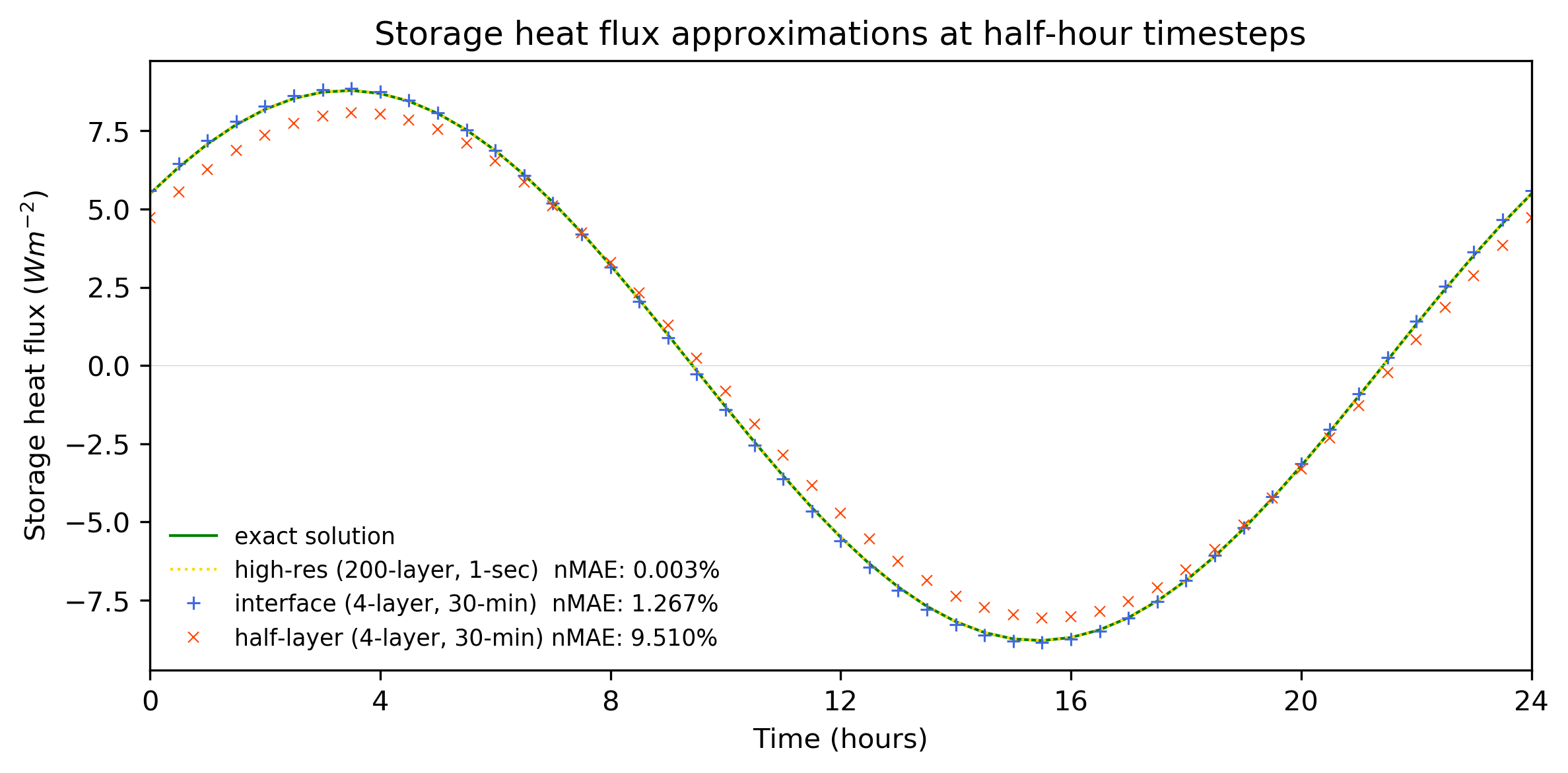 Comparison of various conduction parametrisations with exact solution (nMAE = normalised mean absolute error). Standard methods typically underestimate storage heat flux amplitude. Our new interface scheme is closer to the exact solution at typical resolutions.