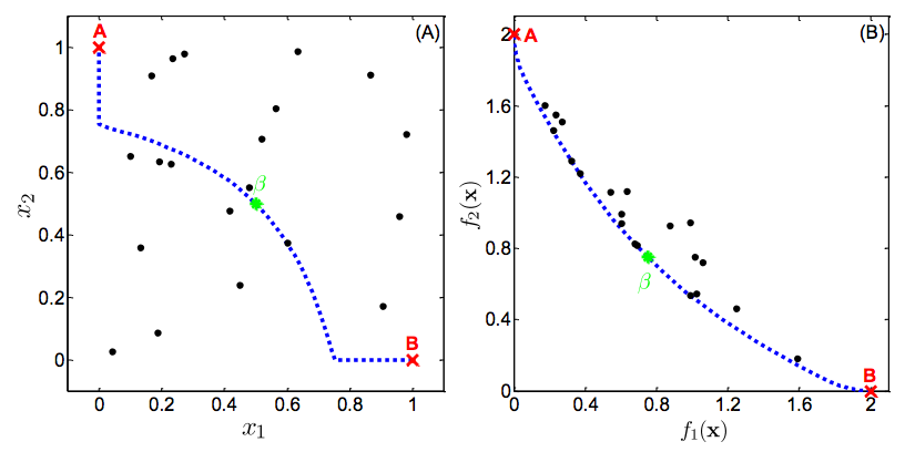 Figure 1 (by Jasper Vrugt): The left panel (a) shows a two-dimensional parameter space across $x_1$ and $x_2$, each with values between 0 and 1. Each dots represents an individual model set-up. The right panel (b) shows the results of each set up plotted against two objective criteria, $f_1$ and $f_2$. Point A is a model set up which minimises the $f_1$ objective, and point B is a set-up which minimises the $f_2$ objective. The blue dotted line is the Pareto-optimal set of solutions, with $\beta$ a member of the set and points lying off the line not optimal (for this set of objective criteria).