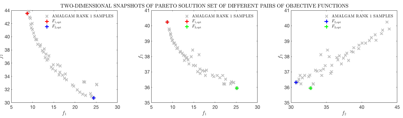 Figure 2: Example of Pareto-optimum solution in three objective functions