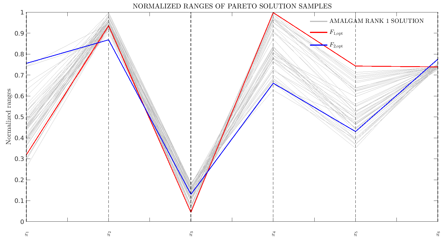 Figure 3: Example of optimum solution spread across paramater values