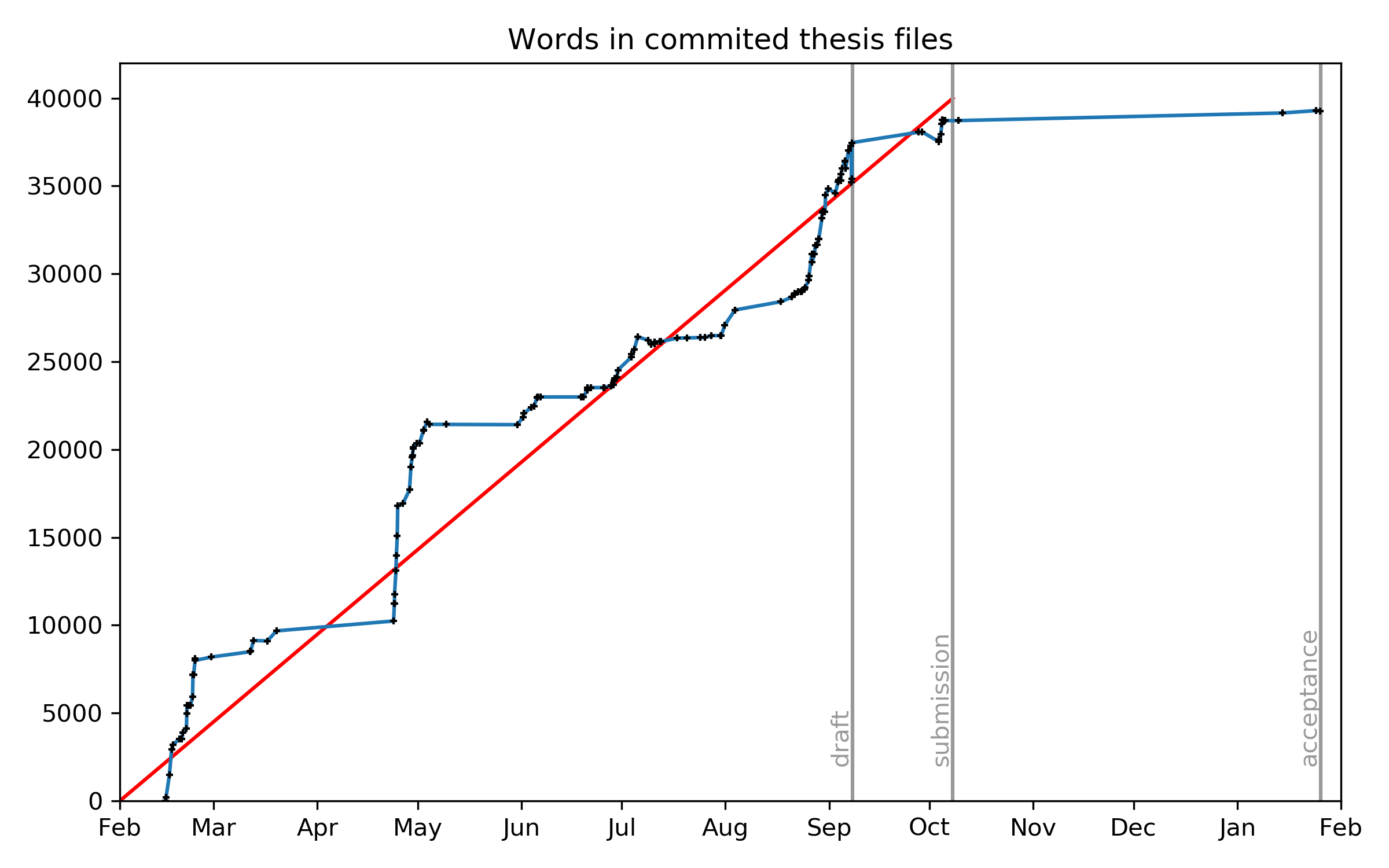 Wordcount