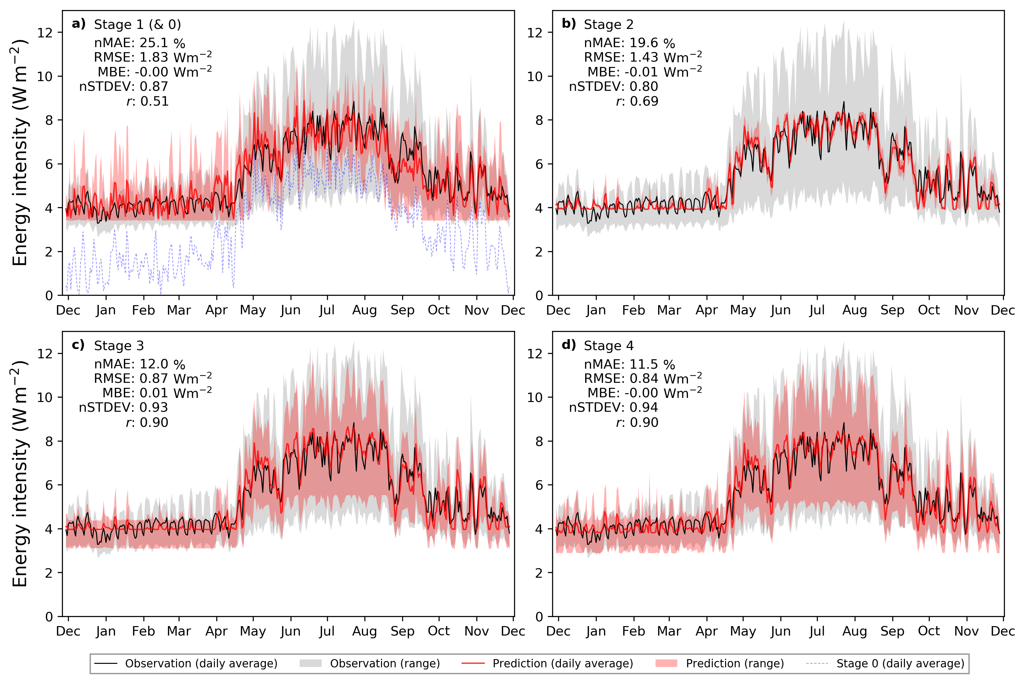 Comparing observed and simulated energy intensity for a suburb of Melbourne over a 12 month period. Each stage of development improved model performance, particularly a) Stage 0 $\rightarrow$ 1 and c) Stage 2 $\rightarrow$ 3.