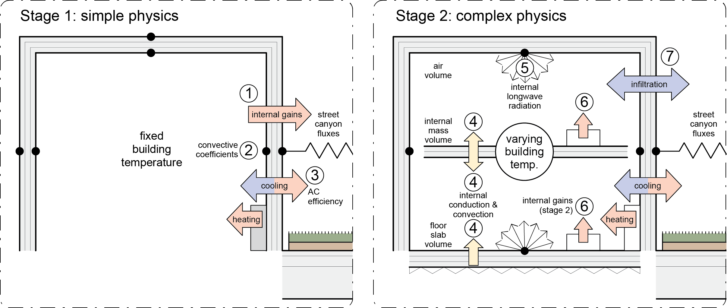 Stage 1 and 2 altered or introduced new physical processes to the model. See the paper for details on each process.