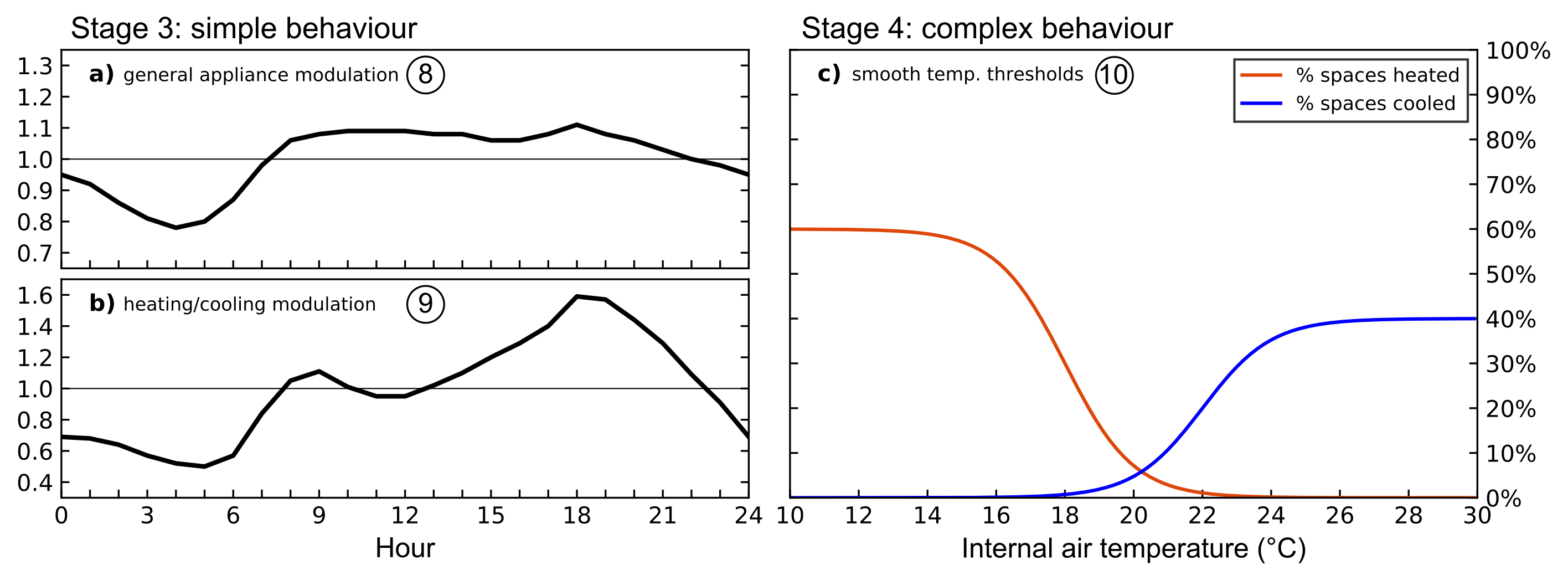 Later stages include energy use modulation terms to represent human behaviours. Stage 3 modulates behaviour over the diurnal cycle, Stage 4 modulates behaviour based on air temperatures to allow for a variety human tendencies to regulate temperature.
