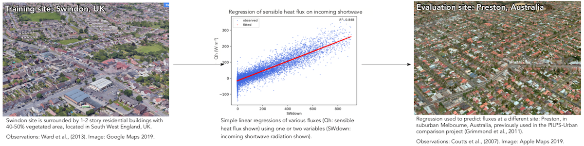 An example of a simple linear regression which a complex LSM should be able to beat