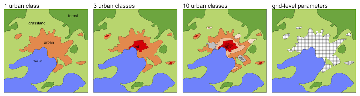 Tradition city-descriptive data uses classes (left). 
New datasets allow a truer representation of cities, 
with parameters unique to each grid representing a neighbourhood