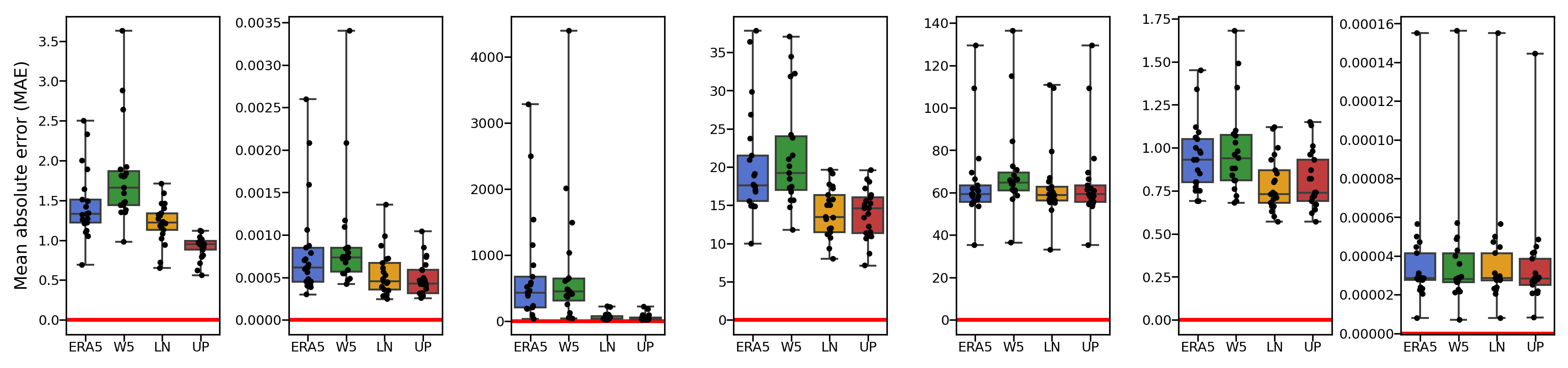 The bias correction method used in Urban-PLUMBER (UP) has lower errors than other established methods